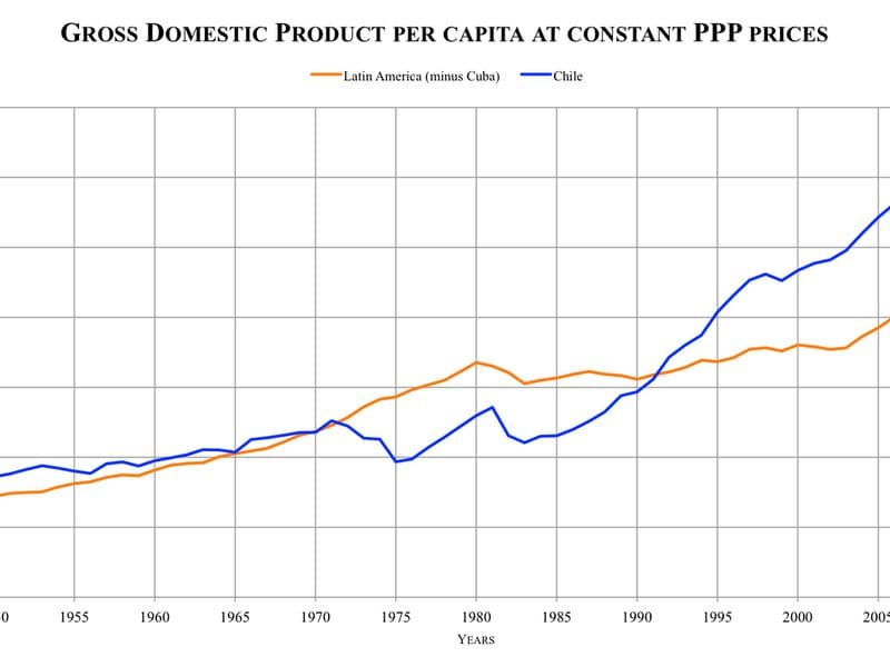 costa rica gdp per capita - Economic History and Development Model
