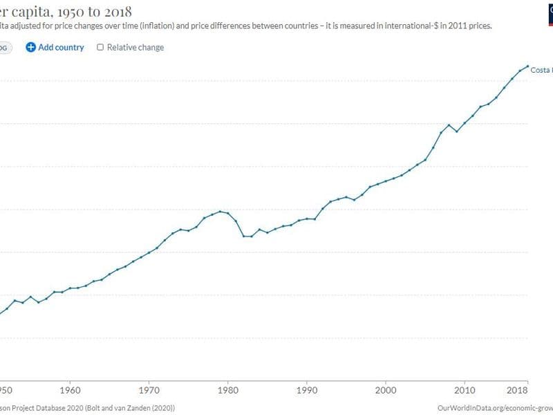 costa rica gdp per capita - Tourism and Its Economic Contribution